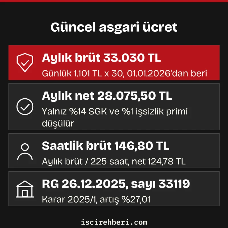 Güncel asgari ücret