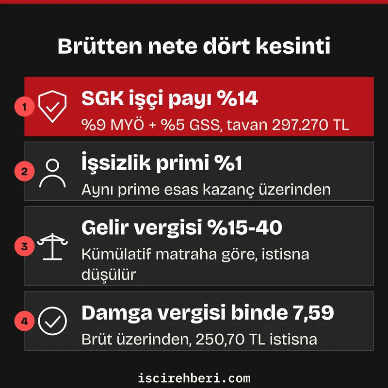 Brütten nete dört kesinti