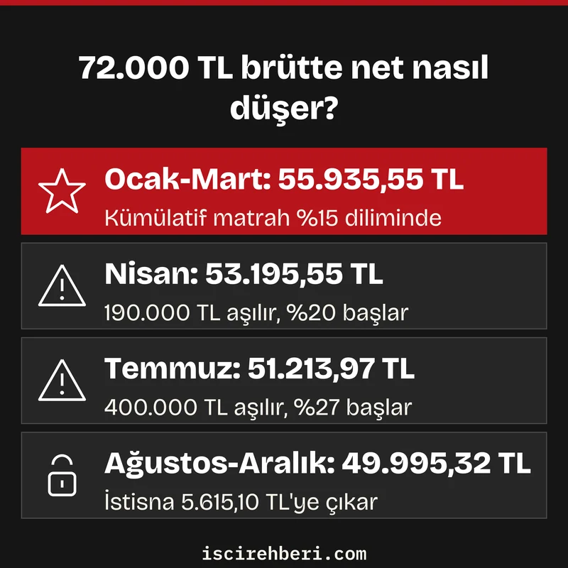 72.000 TL brütte net nasıl düşer?