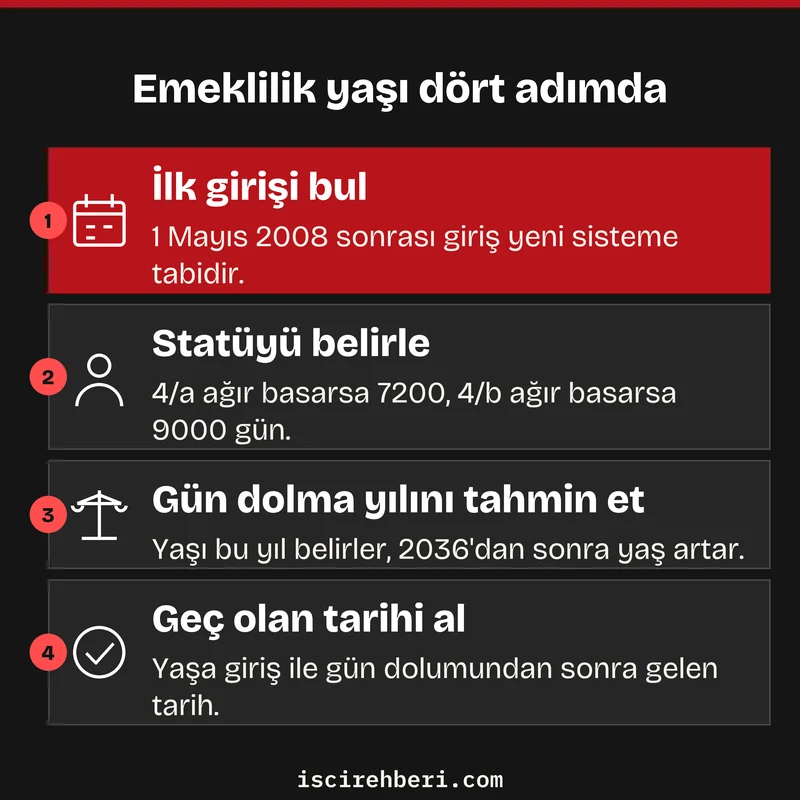 Emeklilik yaşı dört adımda
