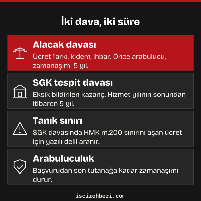 İki dava, iki süre